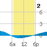 Jack Bay tide chart for Monday, February 2, 2026
