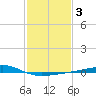 Jack Bay tide chart for Tuesday, February 3, 2026