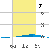 Jack Bay tide chart for Saturday, February 7, 2026