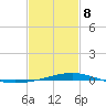 Jack Bay tide chart for Sunday, February 8, 2026