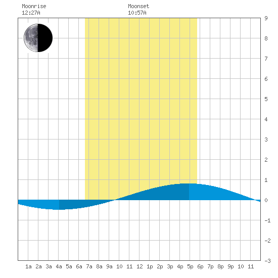 Jack Bay tide chart for Monday, February 9, 2026
