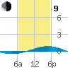 Jack Bay tide chart for Monday, February 9, 2026