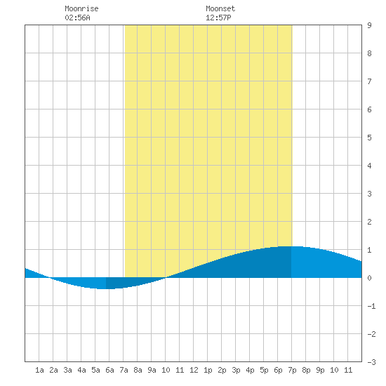 Jack Bay tide chart for Thursday, March 12, 2026