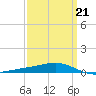 Jack Bay tide chart for Saturday, March 21, 2026