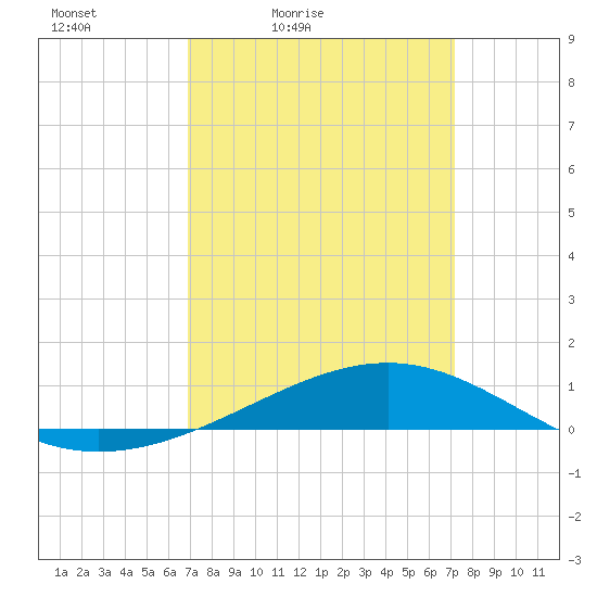 Jack Bay tide chart for Tuesday, March 24, 2026