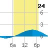 Jack Bay tide chart for Tuesday, March 24, 2026