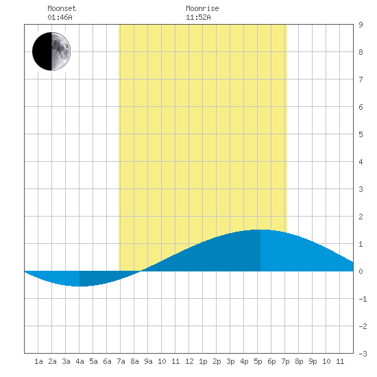 Jack Bay tide chart for Wednesday, March 25, 2026
