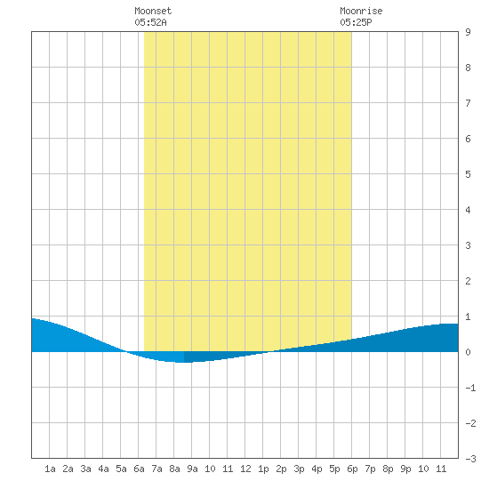 Jack Bay tide chart for Monday, March 2, 2026