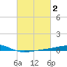 Jack Bay tide chart for Monday, March 2, 2026