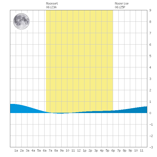 Jack Bay tide chart for Tuesday, March 3, 2026