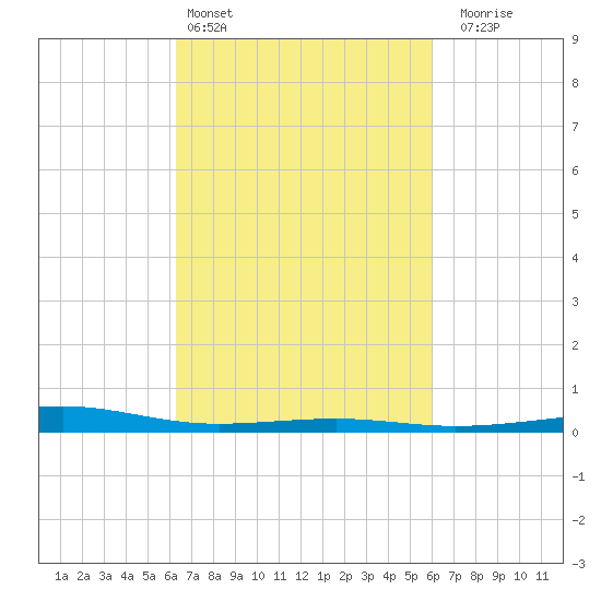 Jack Bay tide chart for Wednesday, March 4, 2026