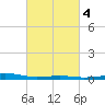 Jack Bay tide chart for Wednesday, March 4, 2026