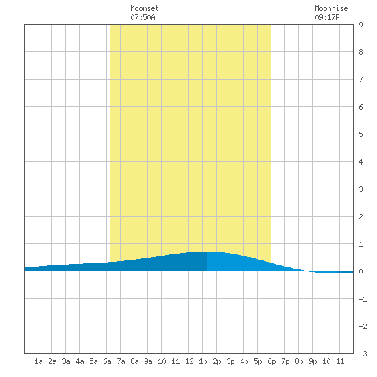 Jack Bay tide chart for Friday, March 6, 2026