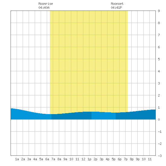 Jack Bay tide chart for Tuesday, April 14, 2026