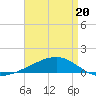 Jack Bay tide chart for Monday, April 20, 2026