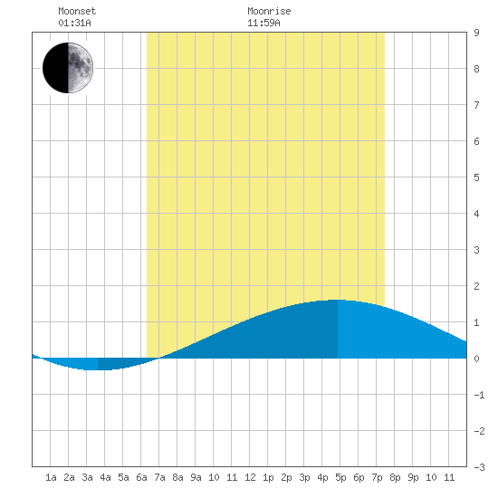 Jack Bay tide chart for Thursday, April 23, 2026