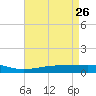 Jack Bay tide chart for Sunday, April 26, 2026