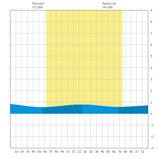 Jack Bay tide chart for Monday, April 27, 2026