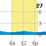 Jack Bay tide chart for Monday, April 27, 2026