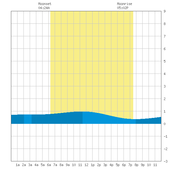 Jack Bay tide chart for Tuesday, April 28, 2026