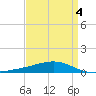 Jack Bay tide chart for Saturday, April 4, 2026