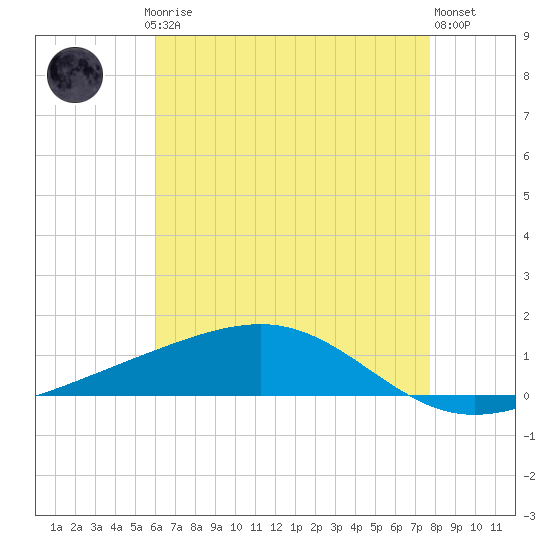 Jack Bay tide chart for Saturday, May 16, 2026