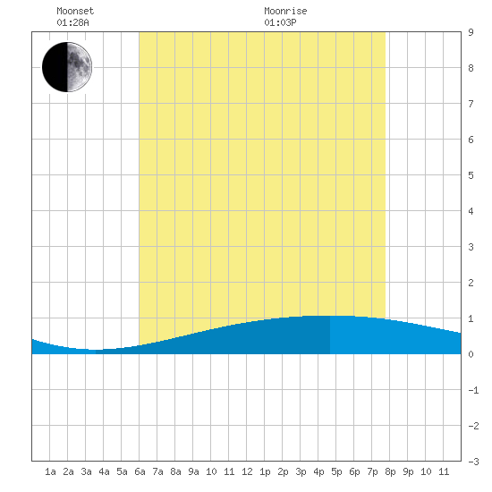 Jack Bay tide chart for Saturday, May 23, 2026
