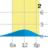 Jack Bay tide chart for Saturday, May 2, 2026