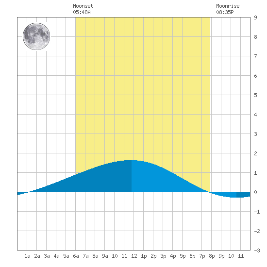 Jack Bay tide chart for Sunday, May 31, 2026
