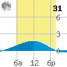 Jack Bay tide chart for Sunday, May 31, 2026