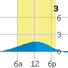 Jack Bay tide chart for Sunday, May 3, 2026