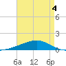 Jack Bay tide chart for Monday, May 4, 2026