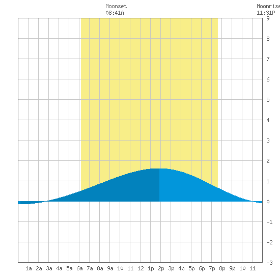 Jack Bay tide chart for Tuesday, May 5, 2026
