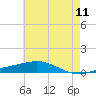 Jack Bay tide chart for Thursday, June 11, 2026