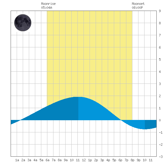 Jack Bay tide chart for Sunday, June 14, 2026