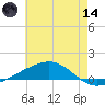 Jack Bay tide chart for Sunday, June 14, 2026
