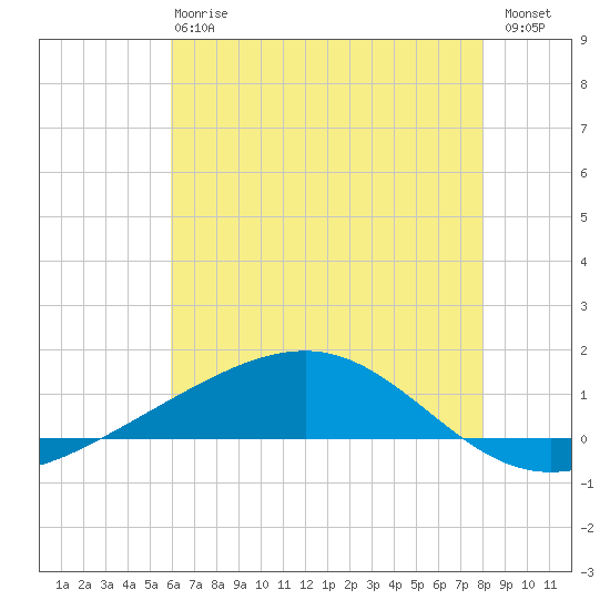 Jack Bay tide chart for Monday, June 15, 2026