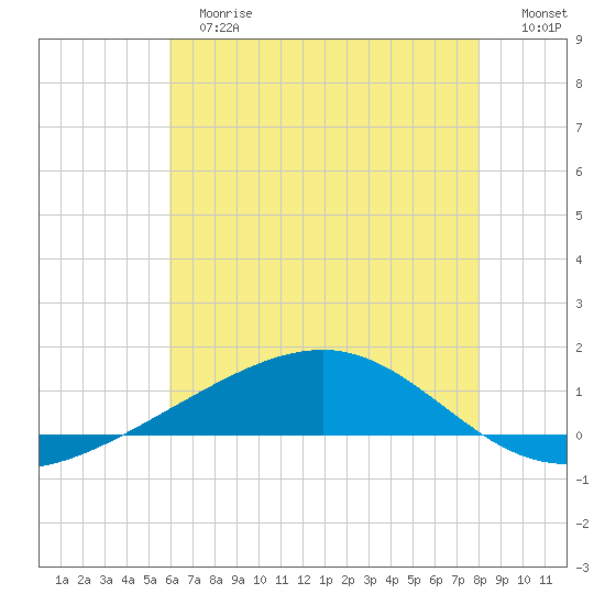 Jack Bay tide chart for Tuesday, June 16, 2026