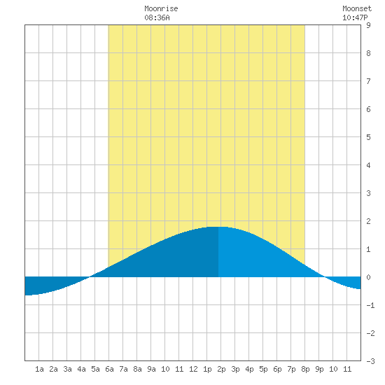 Jack Bay tide chart for Wednesday, June 17, 2026