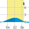 Jack Bay tide chart for Monday, June 1, 2026