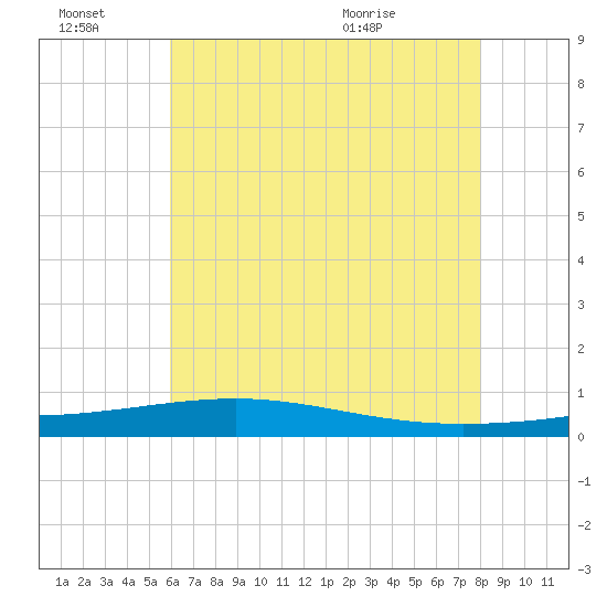 Jack Bay tide chart for Monday, June 22, 2026