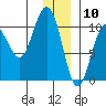 Jack Bay tide chart for Sunday, January 10, 2021