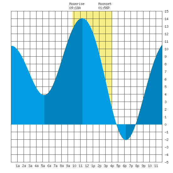 Jack Bay tide chart for Monday, January 11, 2021