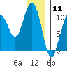 Jack Bay tide chart for Monday, January 11, 2021