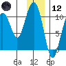 Jack Bay tide chart for Tuesday, January 12, 2021