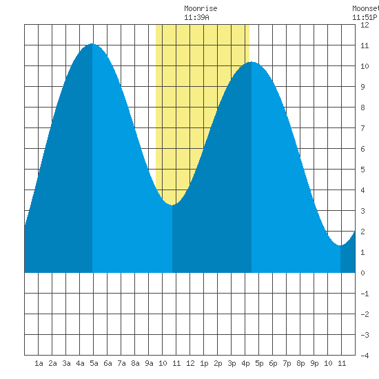 Jack Bay tide chart for Monday, January 18, 2021