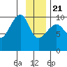 Jack Bay tide chart for Thursday, January 21, 2021