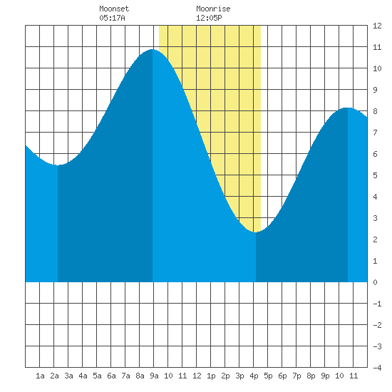Jack Bay tide chart for Saturday, January 23, 2021