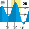 Jack Bay tide chart for Thursday, January 28, 2021