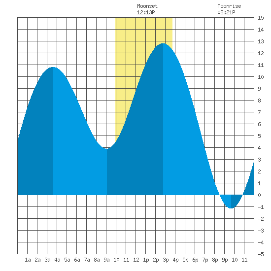 Jack Bay tide chart for Saturday, January 2, 2021